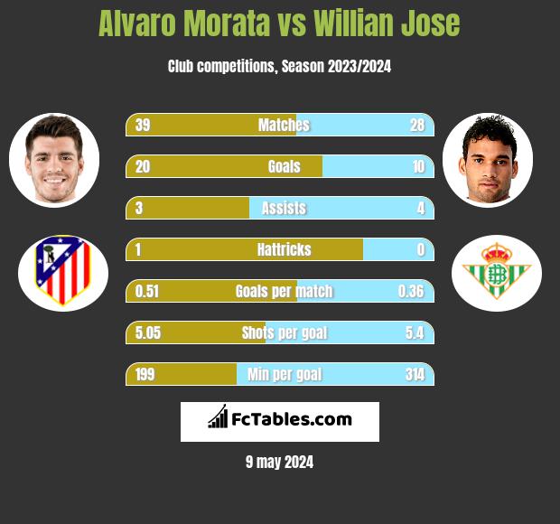 Alvaro Morata vs Willian Jose h2h player stats