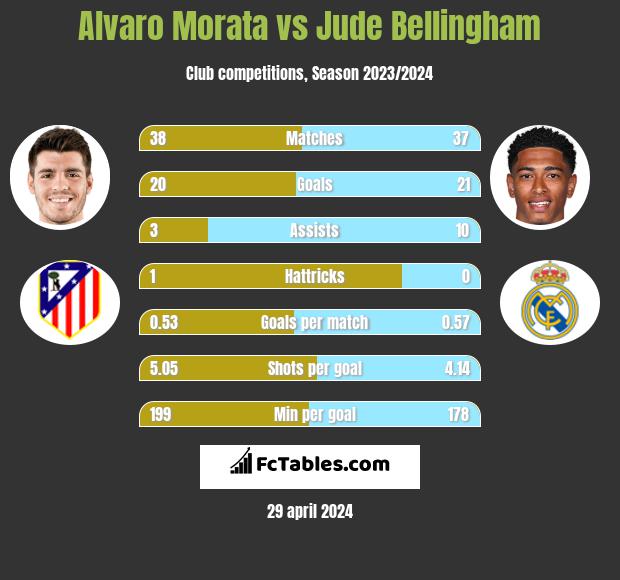 Alvaro Morata vs Jude Bellingham h2h player stats