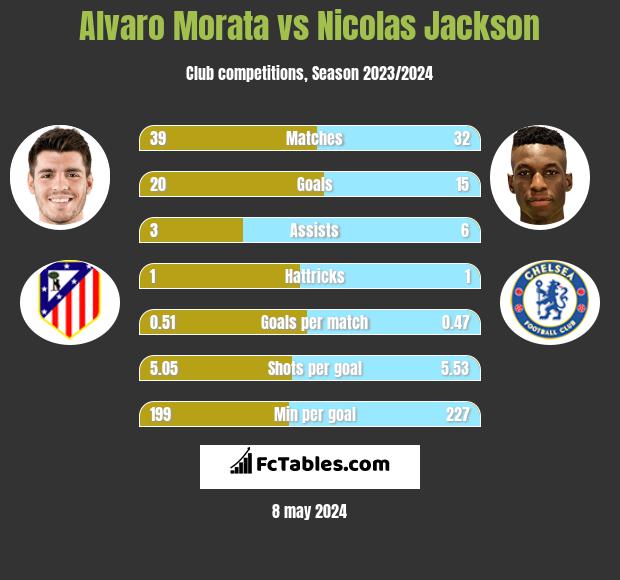Alvaro Morata vs Nicolas Jackson h2h player stats