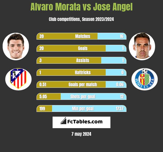 Alvaro Morata vs Jose Angel h2h player stats