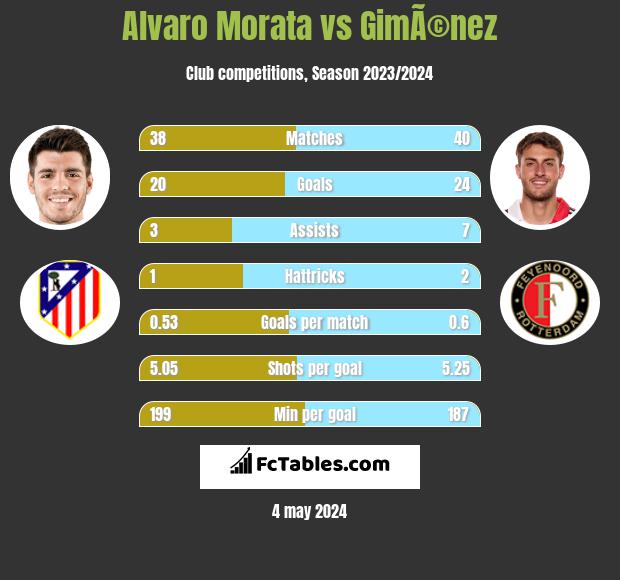 Alvaro Morata vs GimÃ©nez infographic