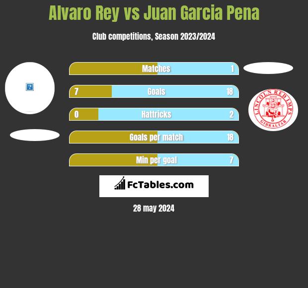 Alvaro Rey vs Juan Garcia Pena h2h player stats