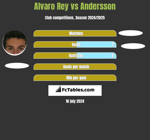 Alvaro Rey vs Andersson h2h player stats