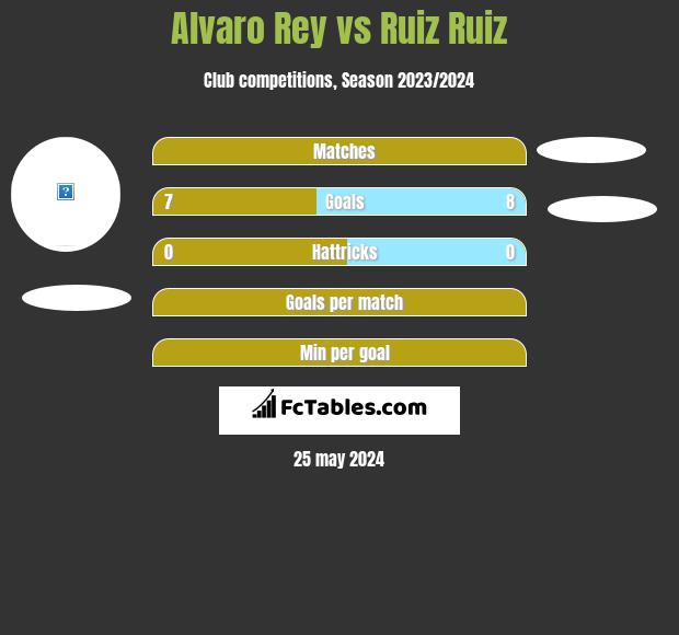 Alvaro Rey vs Ruiz Ruiz h2h player stats