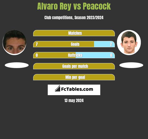 Alvaro Rey vs Peacock h2h player stats