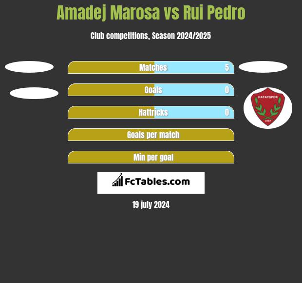 Amadej Marosa vs Rui Pedro h2h player stats