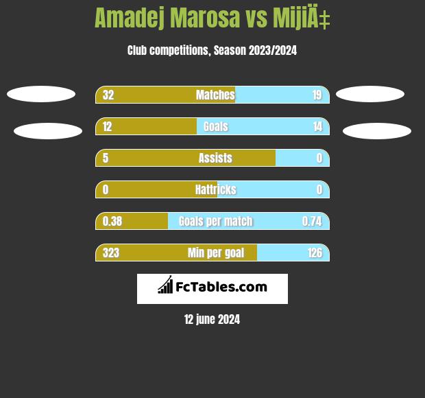 Amadej Marosa vs MijiÄ‡ h2h player stats