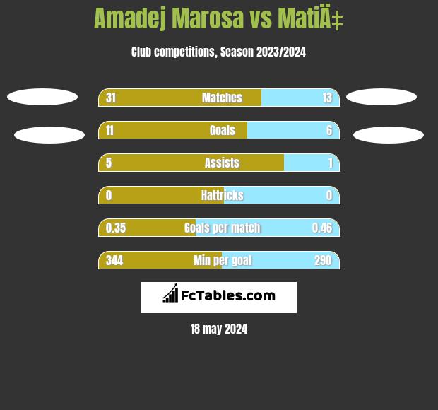 Amadej Marosa vs MatiÄ‡ h2h player stats