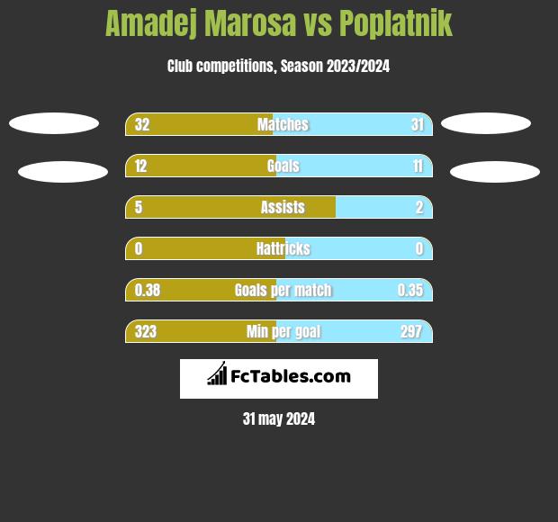 Amadej Marosa vs Poplatnik h2h player stats