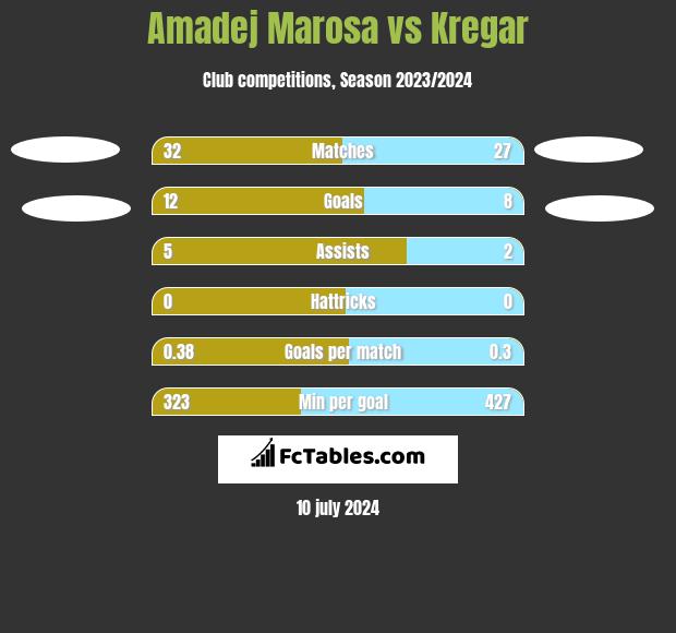 Amadej Marosa vs Kregar h2h player stats