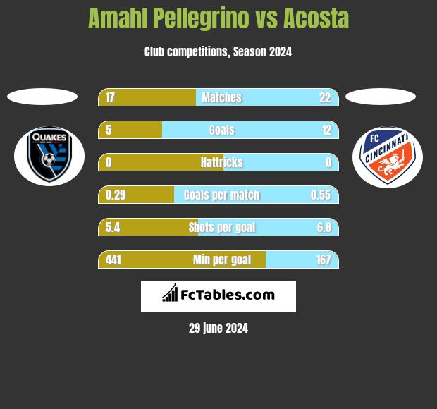 Amahl Pellegrino vs Acosta h2h player stats