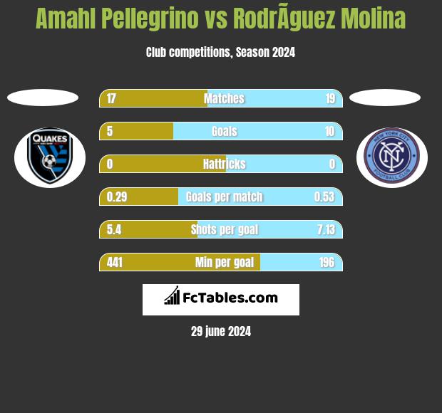 Amahl Pellegrino vs RodrÃ­guez Molina h2h player stats