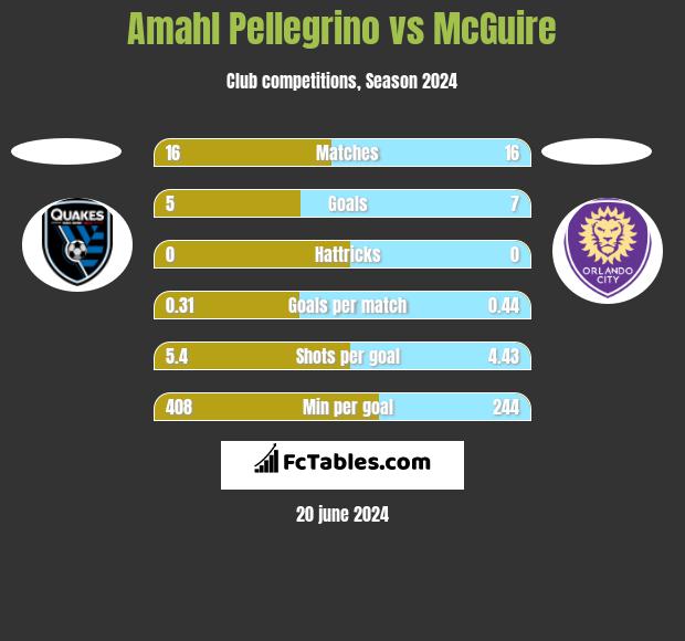 Amahl Pellegrino vs McGuire h2h player stats