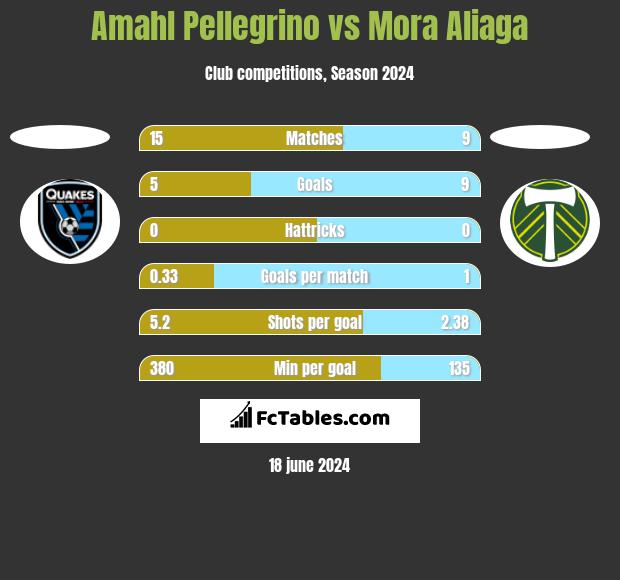 Amahl Pellegrino vs Mora Aliaga h2h player stats