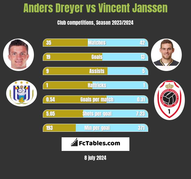 Anders Dreyer vs Vincent Janssen h2h player stats