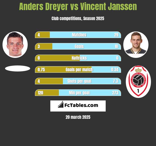 Anders Dreyer vs Vincent Janssen h2h player stats