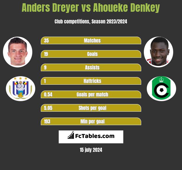 Anders Dreyer vs Ahoueke Denkey h2h player stats