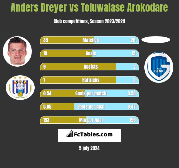 Anders Dreyer vs Toluwalase Arokodare h2h player stats