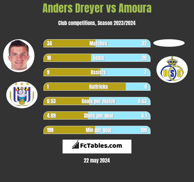 Anders Dreyer vs Amoura h2h player stats