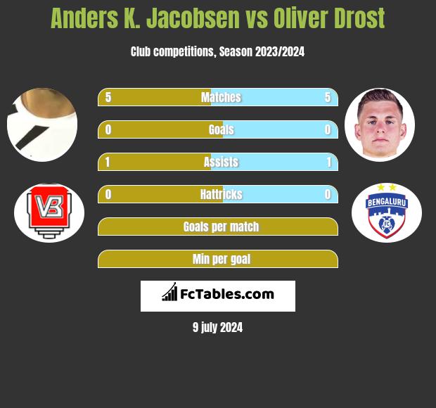 Anders K. Jacobsen vs Oliver Drost h2h player stats