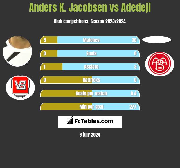 Anders K. Jacobsen vs Adedeji h2h player stats