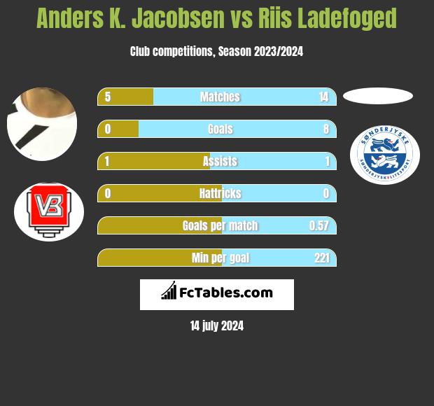 Anders K. Jacobsen vs Riis Ladefoged h2h player stats