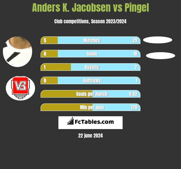 Anders K. Jacobsen vs Pingel h2h player stats