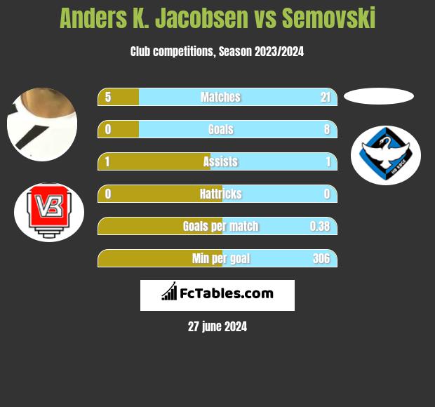 Anders K. Jacobsen vs Semovski h2h player stats