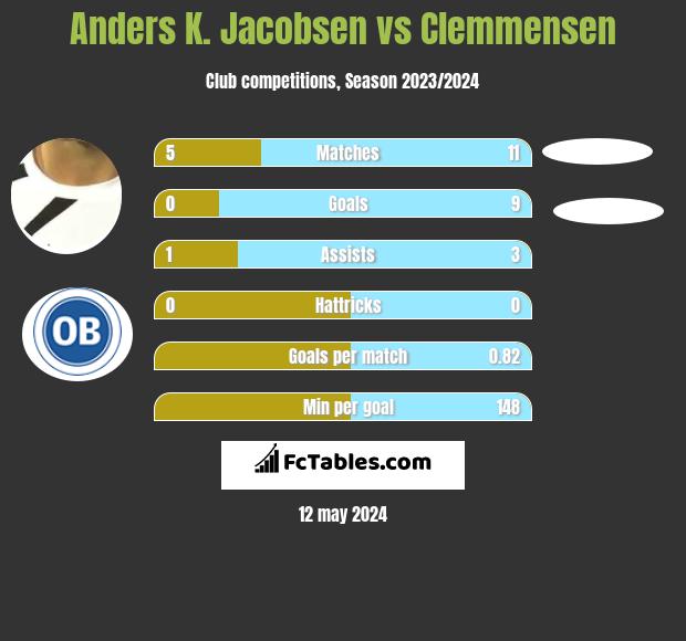 Anders K. Jacobsen vs Clemmensen h2h player stats