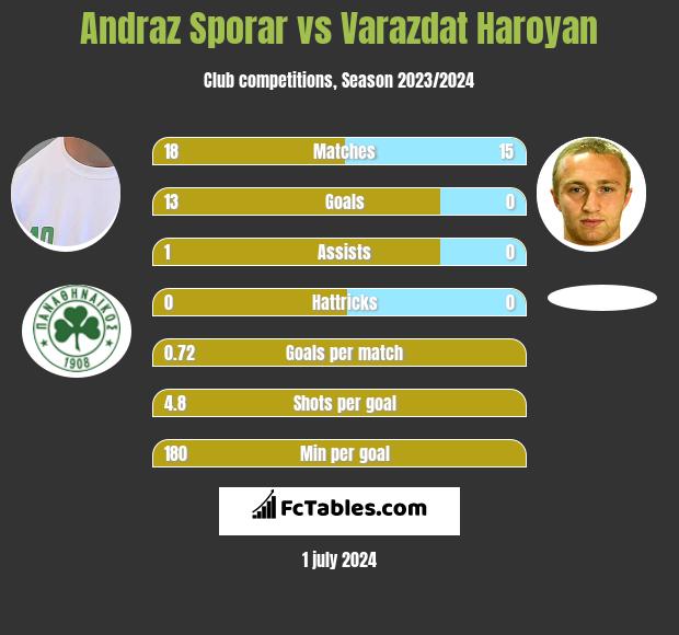 Andraz Sporar vs Varazdat Haroyan h2h player stats