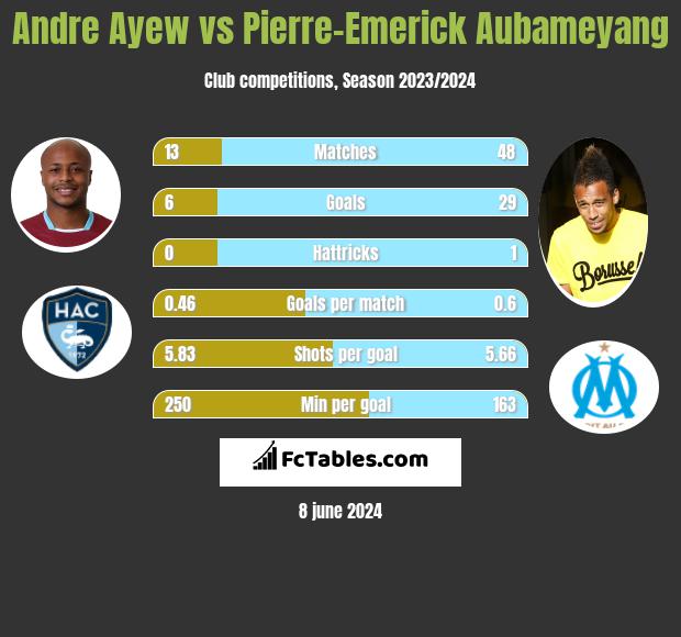 Andre Ayew vs Pierre-Emerick Aubameyang h2h player stats