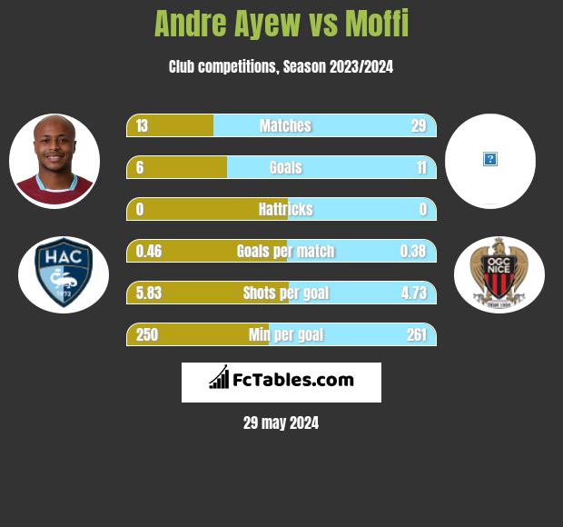 Andre Ayew vs Moffi h2h player stats