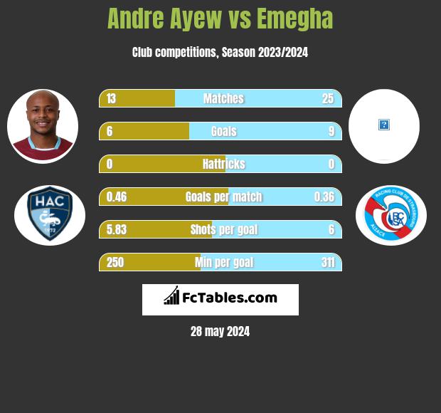 Andre Ayew vs Emegha h2h player stats