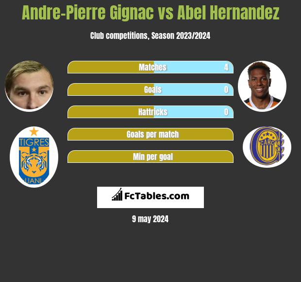 Andre-Pierre Gignac vs Abel Hernandez infographic