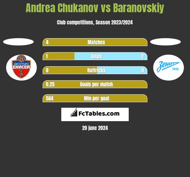 Andrea Chukanov vs Baranovskiy h2h player stats