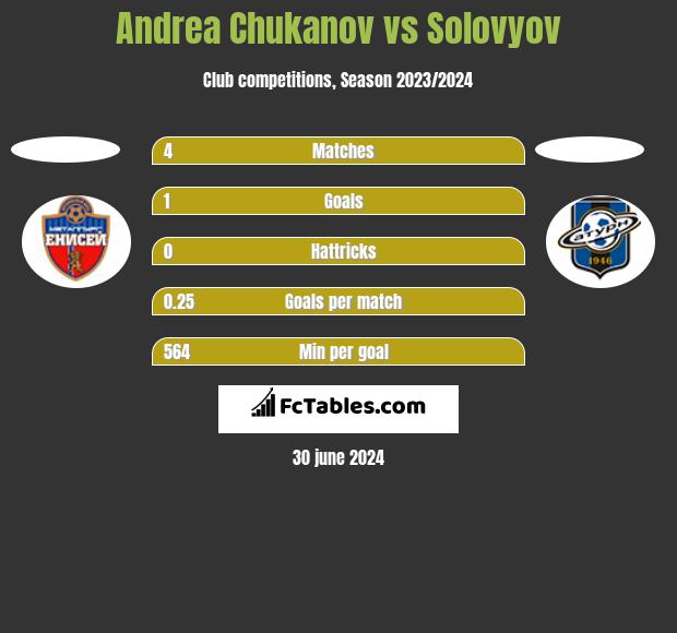 Andrea Chukanov vs Solovyov h2h player stats