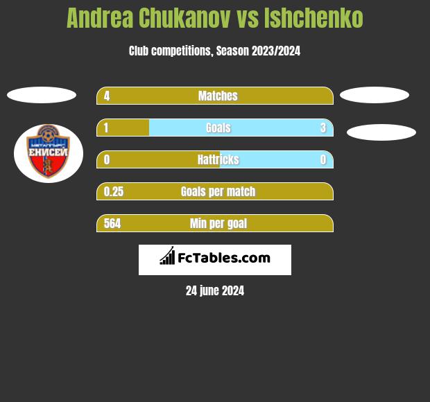 Andrea Chukanov vs Ishchenko h2h player stats