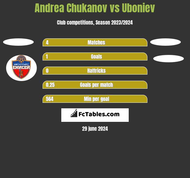 Andrea Chukanov vs Uboniev h2h player stats