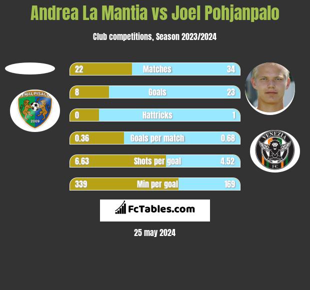 Andrea La Mantia vs Joel Pohjanpalo h2h player stats