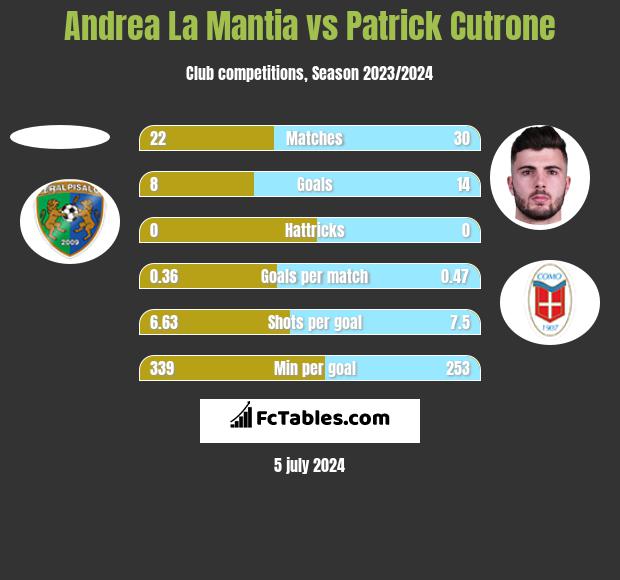 Andrea La Mantia vs Patrick Cutrone h2h player stats
