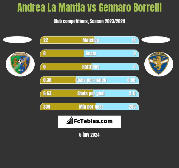 Andrea La Mantia vs Gennaro Borrelli h2h player stats