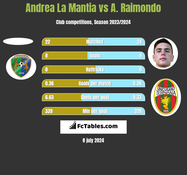 Andrea La Mantia vs A. Raimondo h2h player stats