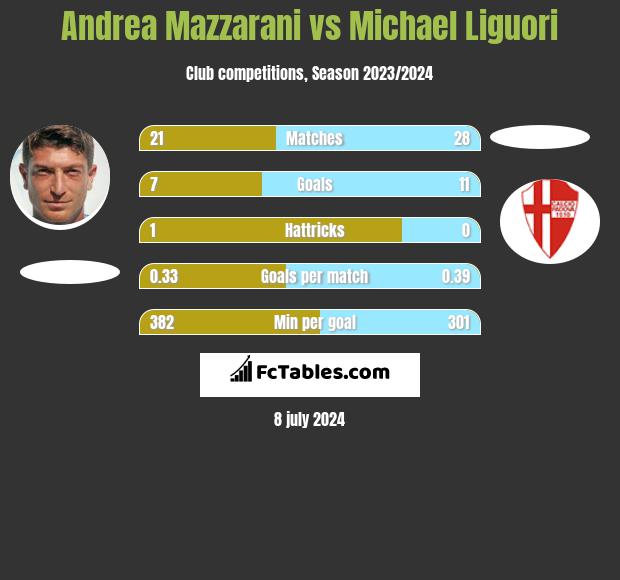 Andrea Mazzarani vs Michael Liguori h2h player stats