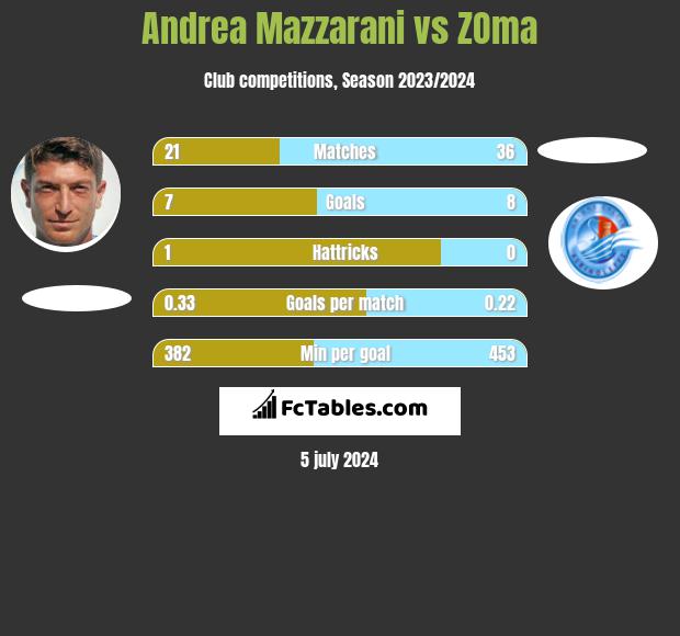 Andrea Mazzarani vs ZOma h2h player stats