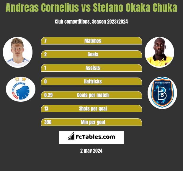 Andreas Cornelius vs Stefano Okaka Chuka h2h player stats