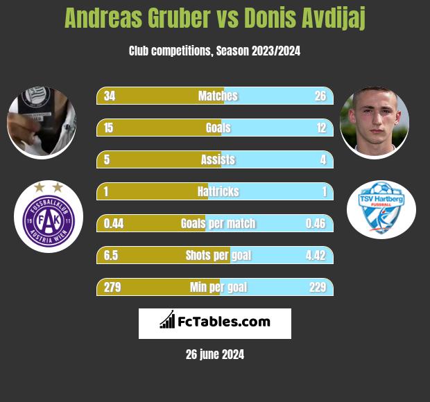 Andreas Gruber vs Donis Avdijaj h2h player stats