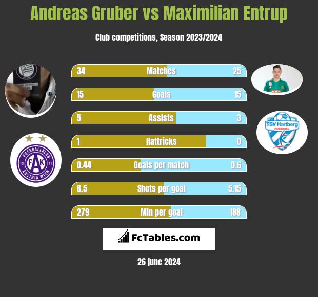 Andreas Gruber vs Maximilian Entrup h2h player stats