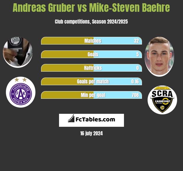 Andreas Gruber vs Mike-Steven Baehre h2h player stats