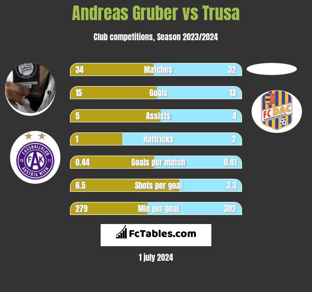 Andreas Gruber vs Trusa h2h player stats