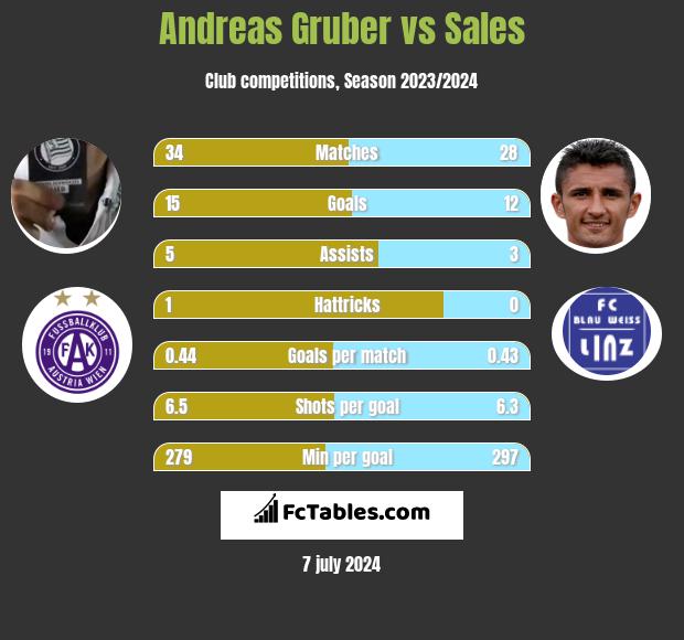 Andreas Gruber vs Sales h2h player stats